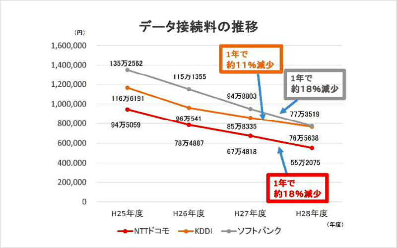 菅官房長官「携帯料金4割値下げ」発言と総務省の立場とは | 梅田店の